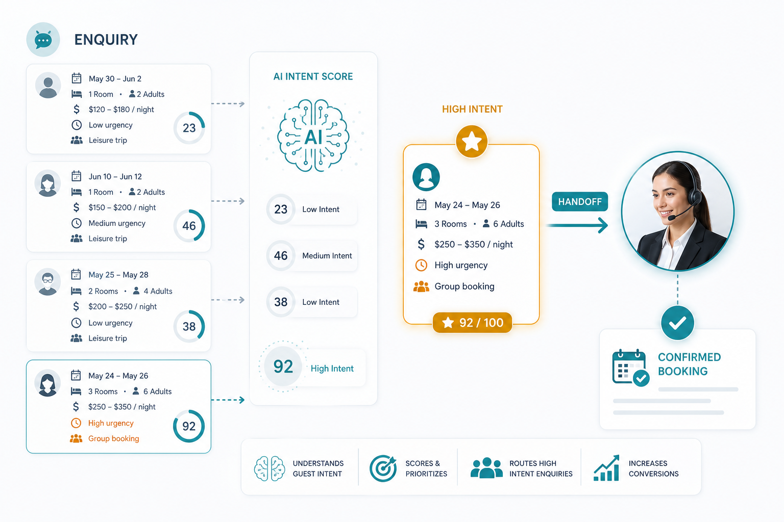 AI booking intent detection and reservation agent handoff for hotels