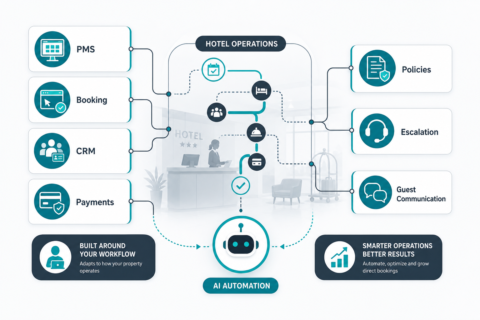 AI hospitality automation for hotels
