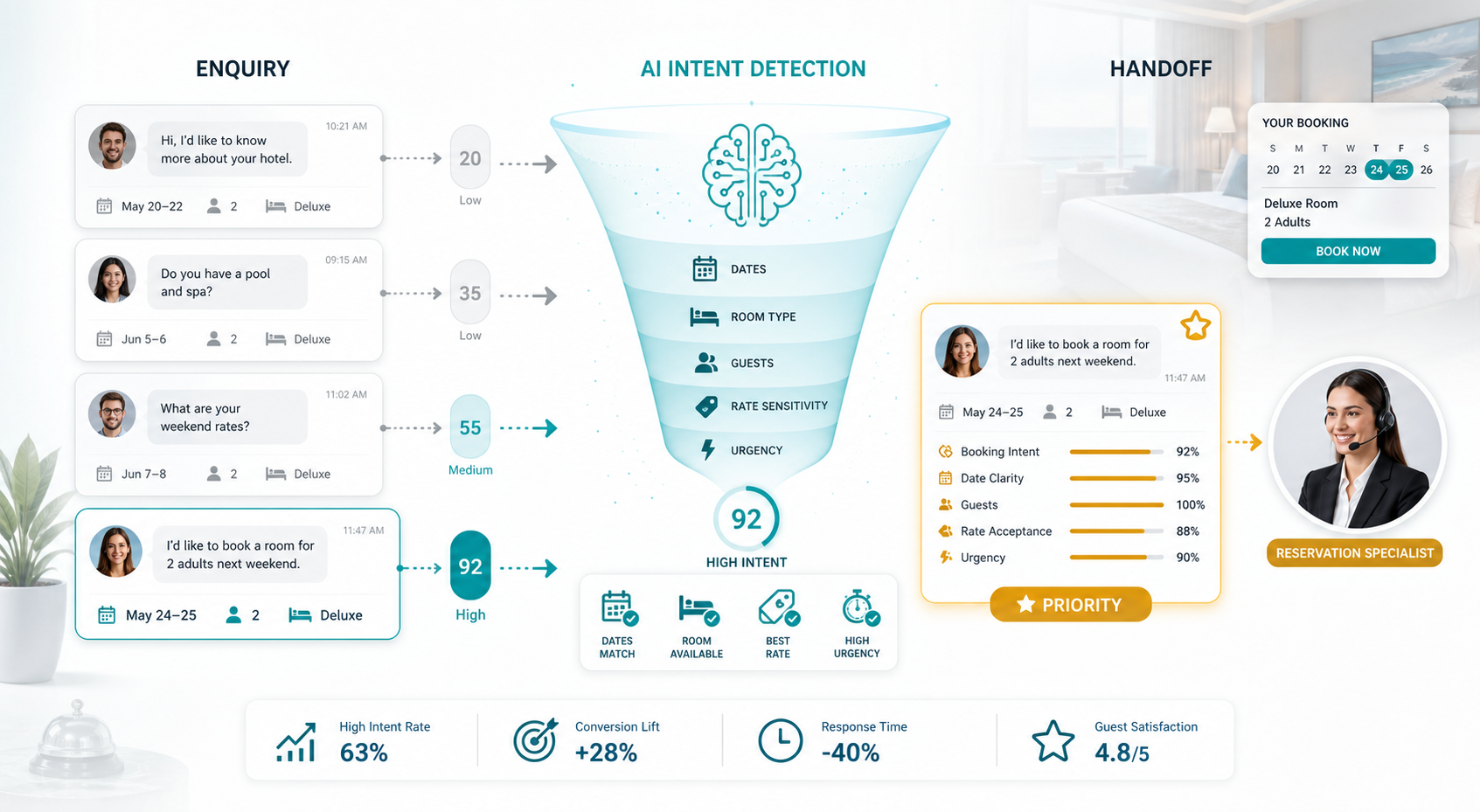 Hotel AI chatbots WhatsApp automation and voicebot support