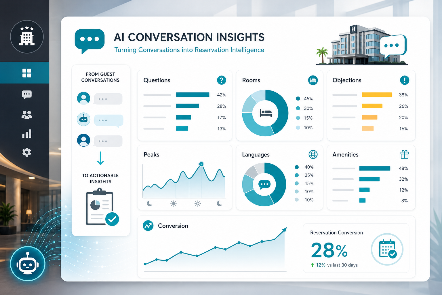 AI conversation insights and reservation analytics for hotels