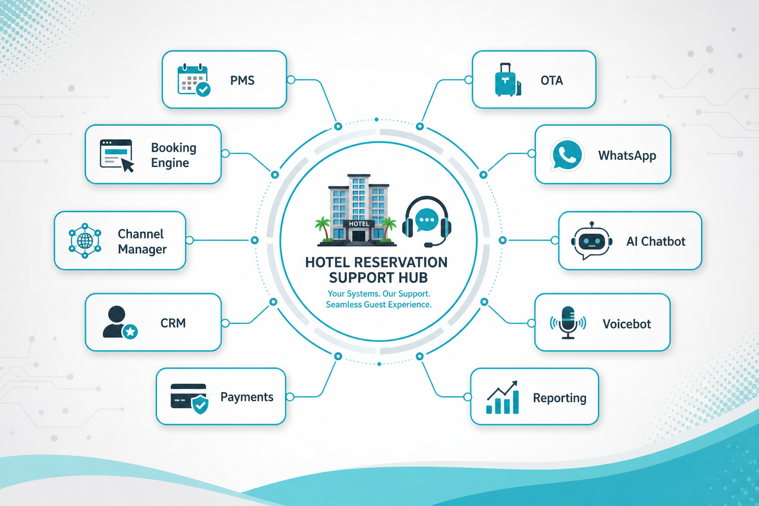 Hotel reservation support integrated with PMS booking engine CRM and reporting systems